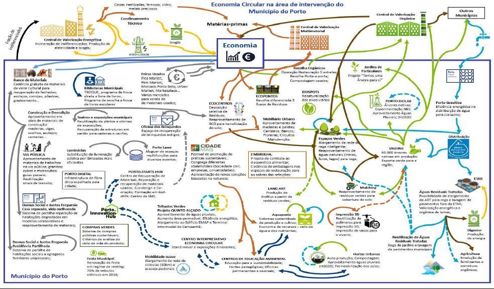 :: Porto Circular 2030.