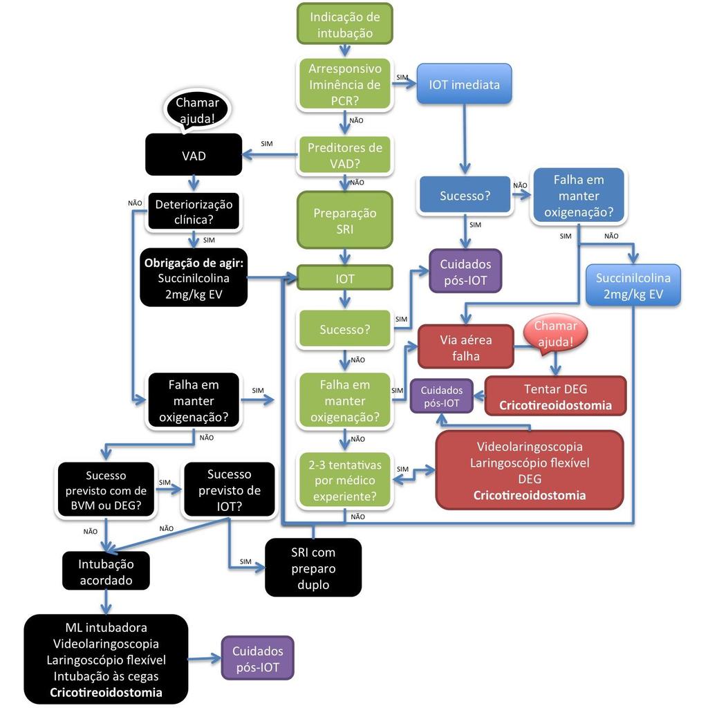 DESCRIÇÃO DOS PROCEDIMENTOS Fluxograma Principal *PCR: Parada Cardiorrespiratória VAD: Via Aérea