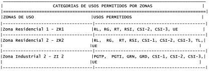 10 Tabela 1 Categoria de usos permitidos nas zonas.