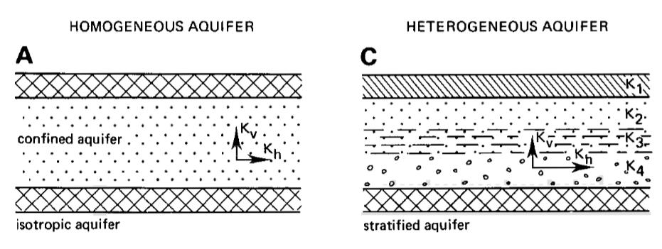 Tipos de aquíferos