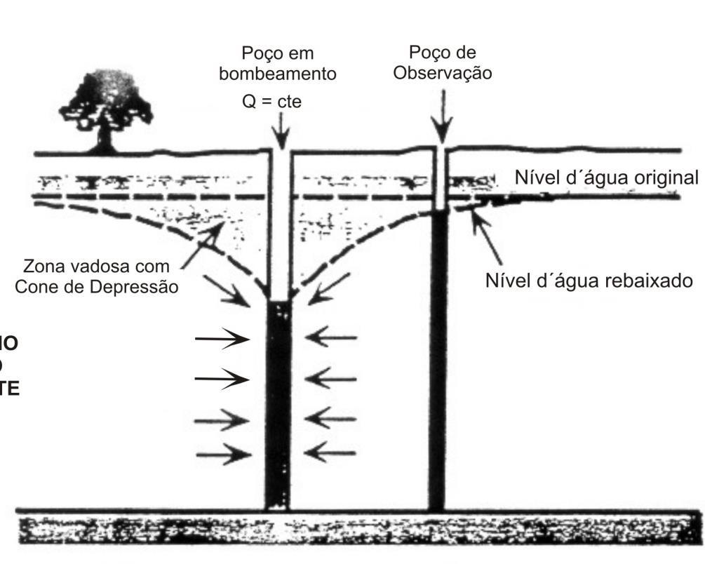Aquífero livre A água extraída tem origem: a) descompressão da água e rearranjo dos grãos (S