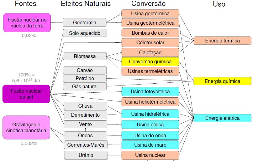 Fontes e Formas de Energia Fonte: GIZ