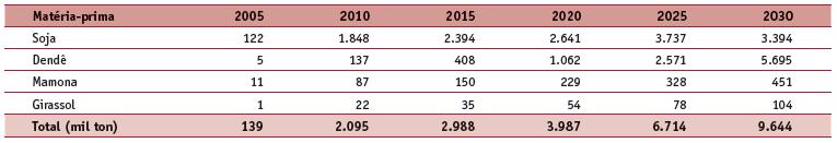 Cenário 2030 de Produção Nacional de Biocombustíveis