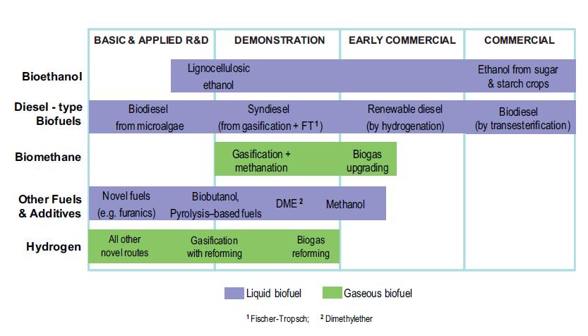 Status do desenvolvimento das principais tecnologias para a produção de biocombustíveis Fonte: IEA