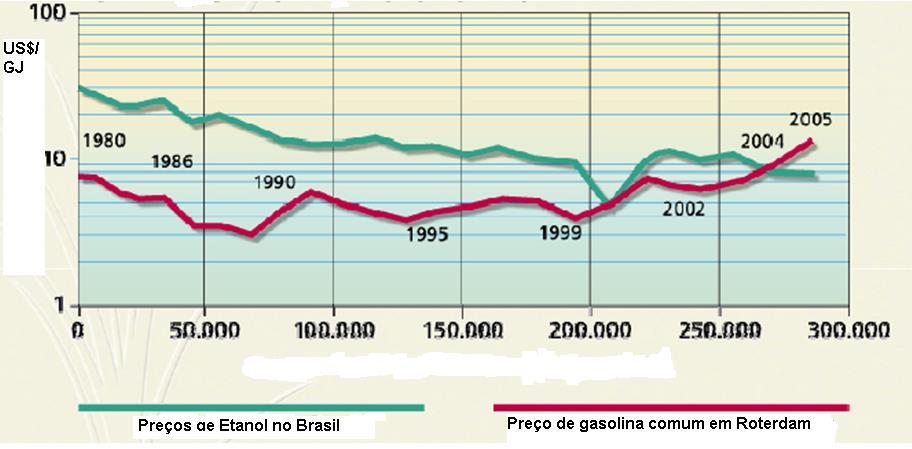 Etanol brasileiro: único biocombustível