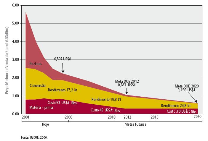 Projeções (US DOE) de custos de etanol celulósico