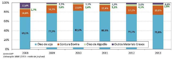 Insumos e Dinâmica de Preços de Biodiesel no Brasil Insumos de Biodiesel
