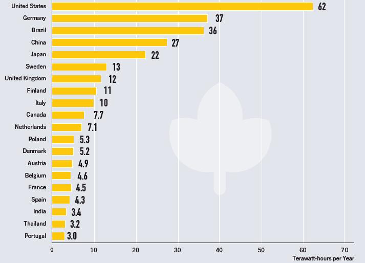 Bioeletricidade: Principais Geradores (média 2010-2012) Capacidade Instalada Mundial de