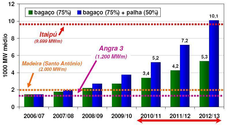 Potencial de geração de energia a partir