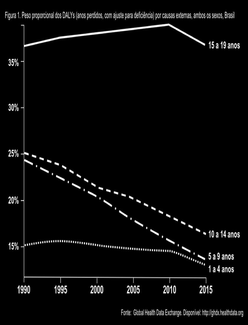 3 Figura 1. Peso proporcional dos DALYs (anos perdidos, com ajuste para deficiência) por causas externas, em ambos os sexos, no Brasil. Fonte: Global Health Data Exchange. Disponível em: http://ghdx.