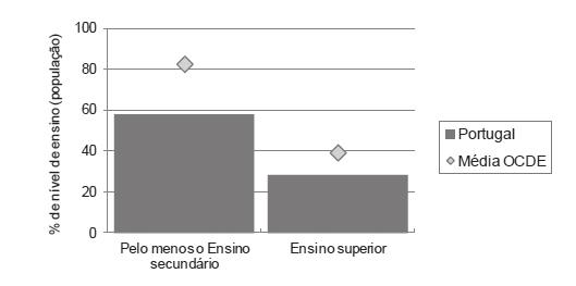 10 Acrescentam-se ainda dados de 2011 onde se verifica que 58% da população com 25-34 anos de idade completou pelo menos o ensino secundário, em comparação com a média da OCDE de 82%, e 28% completou