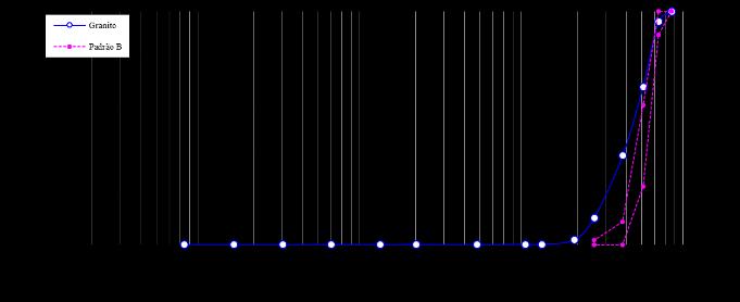 Figura 4: Enquadramento das curvas na faixa padrão B da NBR 5564 (ABNT, 2014).