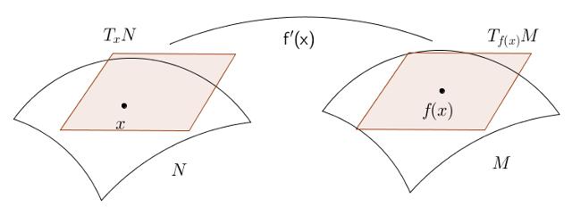 Figura 3.4: Figura 3.5: Teorema 3.3.2 Seja ϕ : G M M uma ação de grupo de Lie G na variedade M. Então x M a aplicação ϕ x : G G x g ϕ x (g) = ϕ(g, x) é uma submersão.