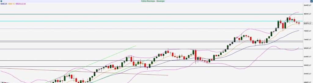 IBOVESPA SEMANAL Resistência 2 89.000 Resistência 1 88.000 Suporte 1 80.000 Suporte 2 78.