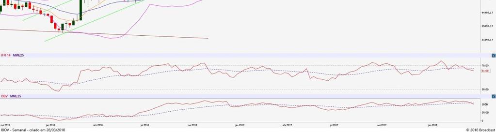 000 pontos e, num segundo momento, os quase impensáveis 31.000 pontos. No entanto, o rompimento da sua temida LTB (linha de tendência de baixa) anulou definitivamente a tendência baixista que vinha desde 2010.