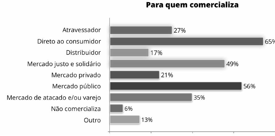 4.1. Vantagens, oportunidades, gargalos e barreiras de cada mercado discutidas nas oficinas Mercados locais, feiras, o fornecimento a pequenos comerciantes e as compras institucionais são os