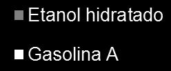 equivalente (energia) Hidratado/ciclo Otto (exc. GNV) Etanol total/ciclo Otto (exc. GNV) 2015/2016 23% 43% 2016/2017 18% 40% 2017/2018 19% 41% 2018/2019 est.