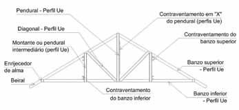 Porém, tesouras pré-fabricadas apresentam algumas vantagens, tais como: precisão dimensional e menor tempo de trabalho no canteiro.