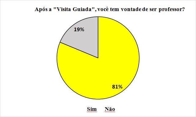 responderam o item, incluindo as quatro turmas do 1º ano do ensino médio (turmas A, B, C e D), apenas 5 estudantes, cerca de 6% responderam que tem muita vontade em ser professor, enquanto que 32