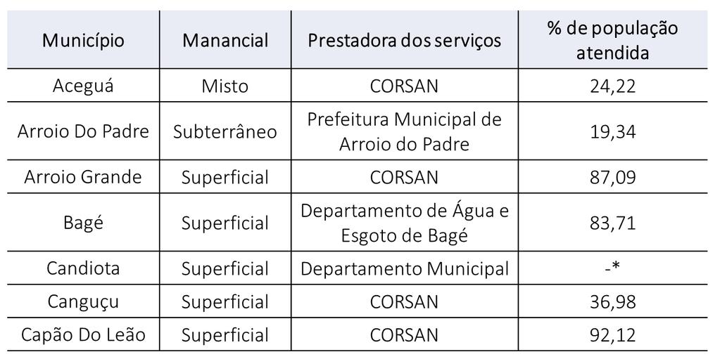 Abastecimento de água * Município não respondeu o