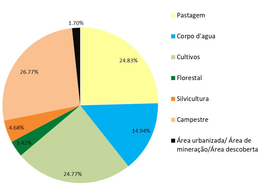 83 Cultivos 6944.66 24.77 Corpo d'agua 4190.53 14.94 Silvicultura 1312.