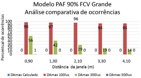 Figura 13 - DAmax dos modelos com FCV médio Figura 14 - DAmax dos modelos com FCV grande A Tabela 1 sintetiza os resultados de convergência de DAmax obtidos nas Figuras 12, 13 e 14, observando-se a