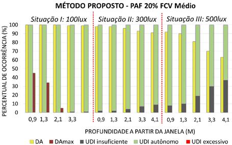 Figura 17 - UDI, DA