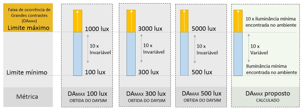 Figura 8 - Intervalo das métricas DAmax para 100 lux, 300 lux e 500 lux e DAmax proposto Figura 9 - Saída gráfica dos resultados de DAmax para 100 lux, 300 lux e 500 lux e do DAmax proposto UDI Os