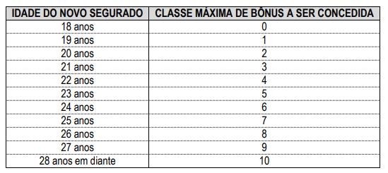 O bônus poderá ser aplicado a qualquer tipo de seguro auto, rcf e a qualquer tipo de cobertura.