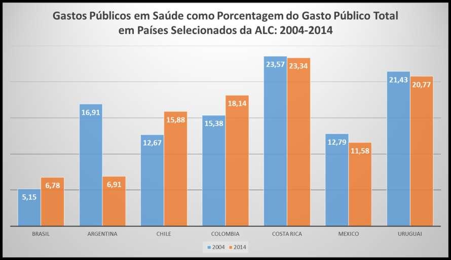 Participação do Gasto Público em Saúde no Gasto Total