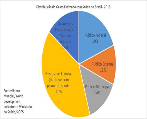 Características do Mercado em Saúde no Brasil Dois segmentos: SUS e Saúde Suplementar, Além destes dois segmentos, existem pessoas que recorrem a entidades de saúde pagando de seu próprio bolso.