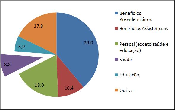 O Governo Federal tem sido um grande fator