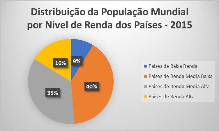 Dimensões do Mercado em Saúde: 2015 Em dólares correntes: US$ 7,4