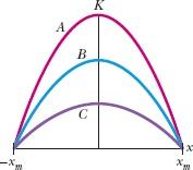 Ordene os gráficos de acordo (a) com a constante elástica e (b) com o período do oscilador, em ordem decrescente. Figura 15-25 Pergunta 8. 9 A Fig.