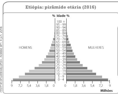 9) Observe a pirâmide etária da Etiópia.