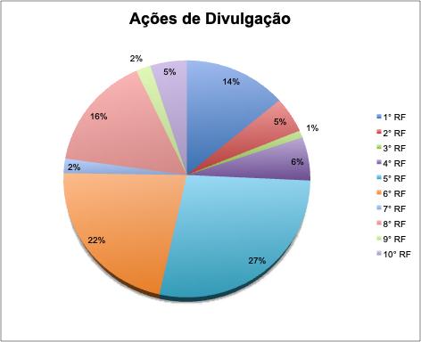 Divulgação na Imprensa Em 2019 o NAF ampliou seu espaço na imprensa com matérias divulgando as ações proporcionadas pelas instituições de ensino.