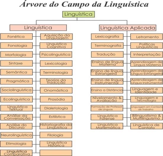 Figura 1. Árvore de domínio da linguística em construção segundo Fromm (2012). 4.