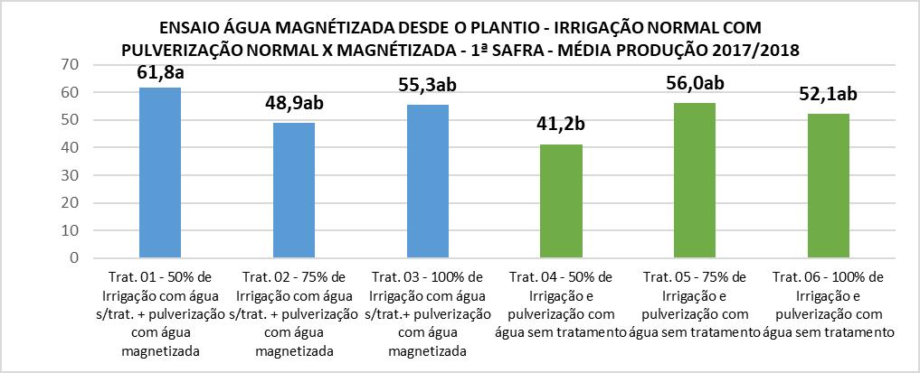 (A) (B) (C) Figura 1 (A, B e C): Dados de produtividade, primeira safra, em sacas beneficiadas por hectare, ara todas as combinações de tratamento de água, lâminas de irrigação e água para