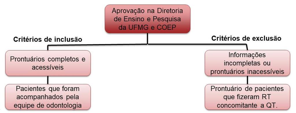 3. Metodologia População de estudo: pacientes pediátricos que foram submetidos a QT e/ou TCTH no setor de