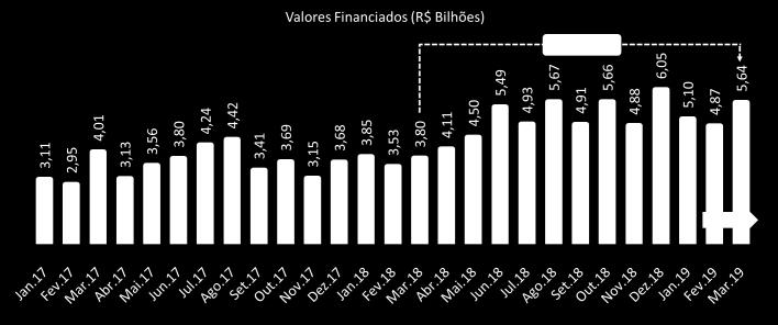 Quantidade: 23,5 mil imóveis N E S T A E D I Ç Ã O : Valores Financiados 1 Unidades Financiadas 2 Poupança 3 No primeiro trimestre de 2019, foram aplicados R$ 15,6 bilhões na