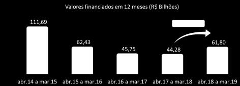 P Á G I N A 2 No acumulado de 12 meses (abril de 2018 a março de 2019), os empréstimos de R$ 61,8 bilhões para aquisição e construção de imóveis com recursos do