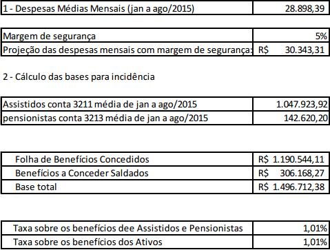 3.3 Plano Geral Saldado - PGS Para os participantes a base de incidência é o benefício saldado no percentual de 1,01%, tanto para ativos quanto para assistidos e pensionistas.