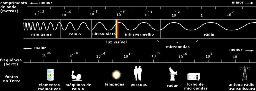 II. Onda eletromagnética (continuação): espectro eletromagnético Radiação ionizante Radiação não ionizante Frequência