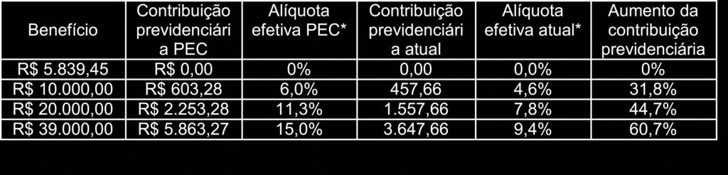 Demonstrativo do aumento das