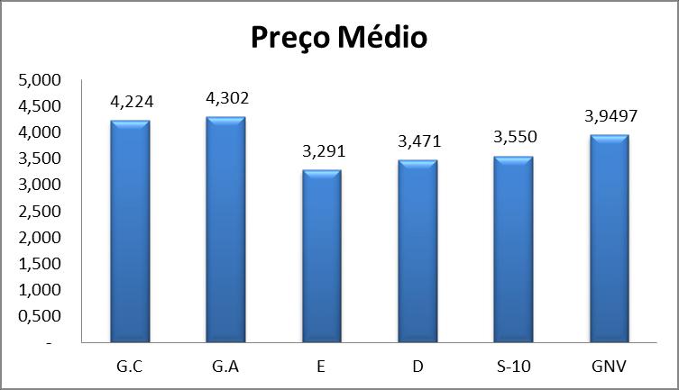 2. Resultados Nesta seção, serão apresentados os principais resultados da pesquisa de preços de combustíveis que foi realizada pelo Procon de Campina Grande PB. 2.