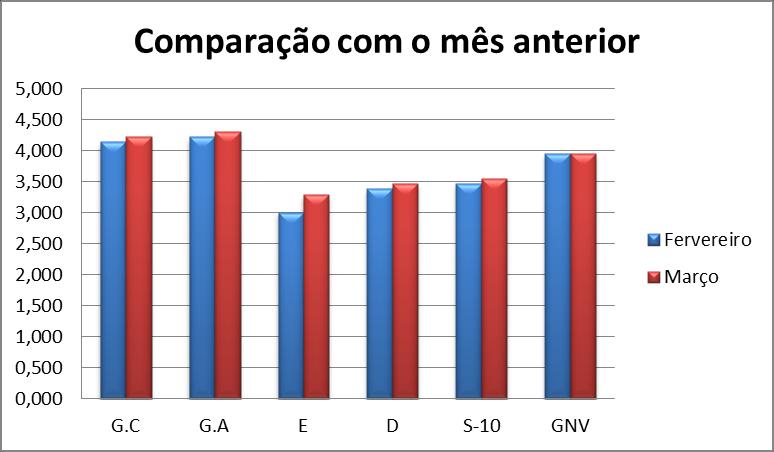 2.3 Comparação com o mês anterior (fevereiro/2019) Com o intuito de realizar uma comparação entre o mês atual, março de 2019, e o anterior, fevereiro, foi utilizado o preço médio de cada combustível