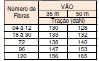 Tabela 2 - Tração de projeto coaxial - Cordoalha de aço 4,8mm Tabela 3 -