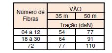 Cordoalha de aço 4,8mm Tabela 4 - Tração de projeto dos cabos de fibras