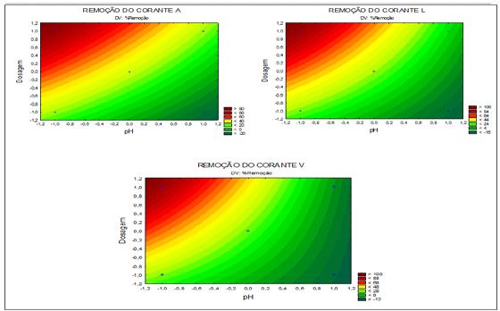 amostras foram levadas a análise espectrofotométrica em Espectrofotômetro Gehaka UV-340G. Os comprimentos de onda utilizados se encontram na Tabela 4.
