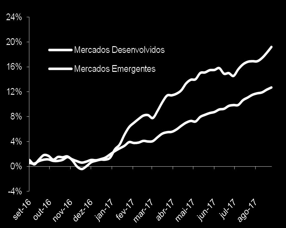 Mercados Acionários Análise de Múltiplos 45% Variação em USD 40%